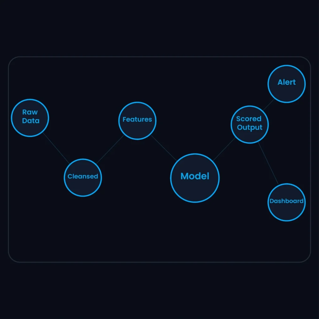 Node diagram showing the App Aura machine learning process from raw data, cleansing, and feature engineering, to model scoring and dashboard outputs.